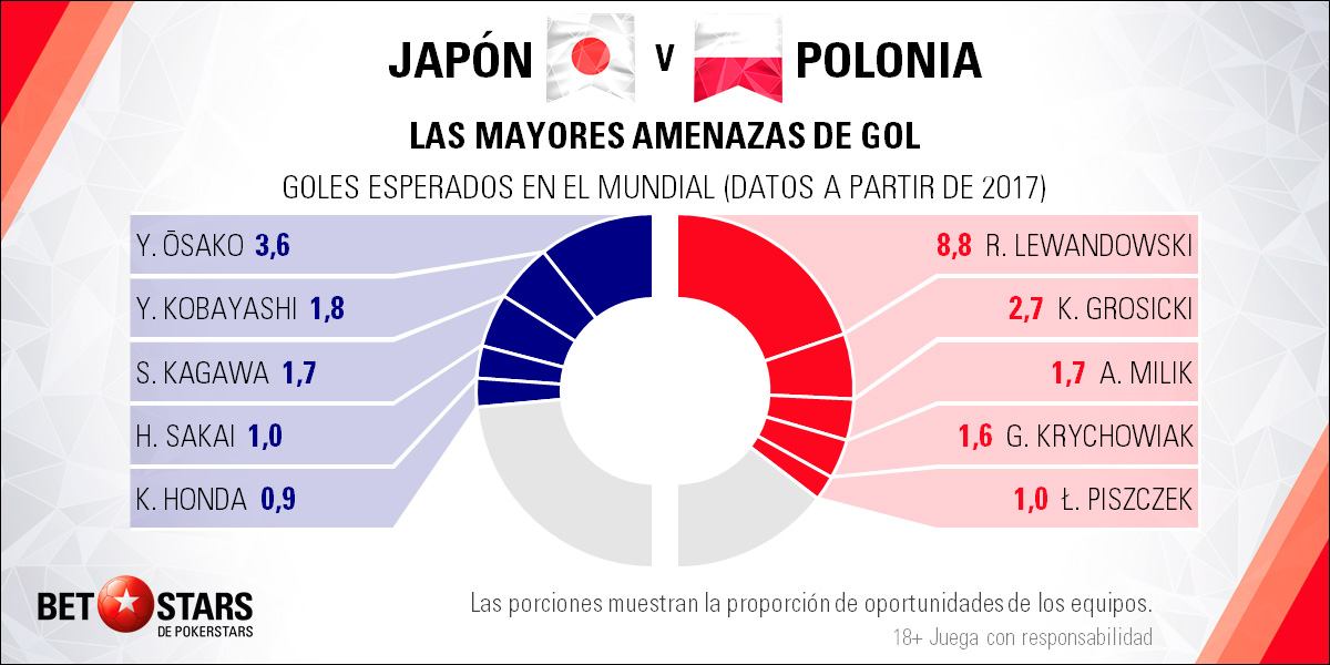 BetStars Japon vs Polonia 04 Betstars, Japon vs Polonia, pronosticos deportivos, Mundial Rusia 2018, clasificacion mundial 2018, grupos mundial 2018, mundial rusia 2018 calendario, clasificacion mundial 2018 europa, mundial 2018 clasificacion, clasificatorias rusia 2018, grupos del mundial 2018, tabla de posiciones eliminatorias rusia 2018, eliminatorias rusia 2018 europa, clasificación mundial rusia 2018,